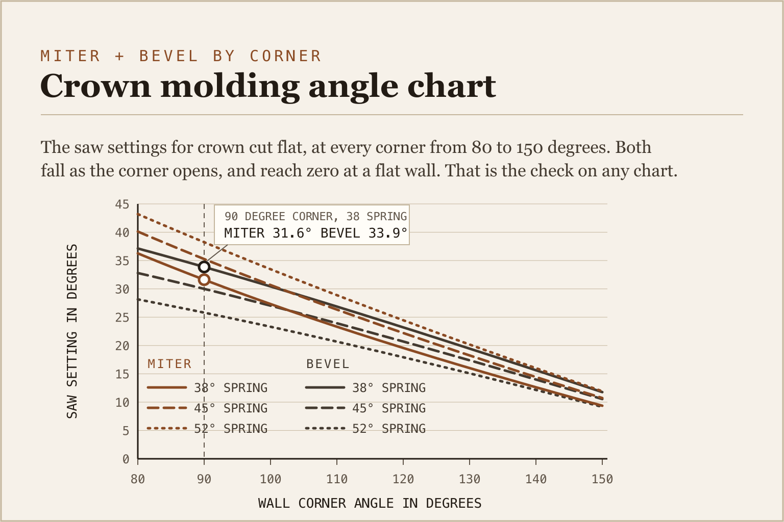 Line chart plotting crown molding miter and bevel settings against wall corner angle from 80 to 150 degrees for 38, 45, and 52 degree spring angles, with both curves falling as the corner opens and the 90 degree column marked at 31.6 miter and 33.9 bevel.