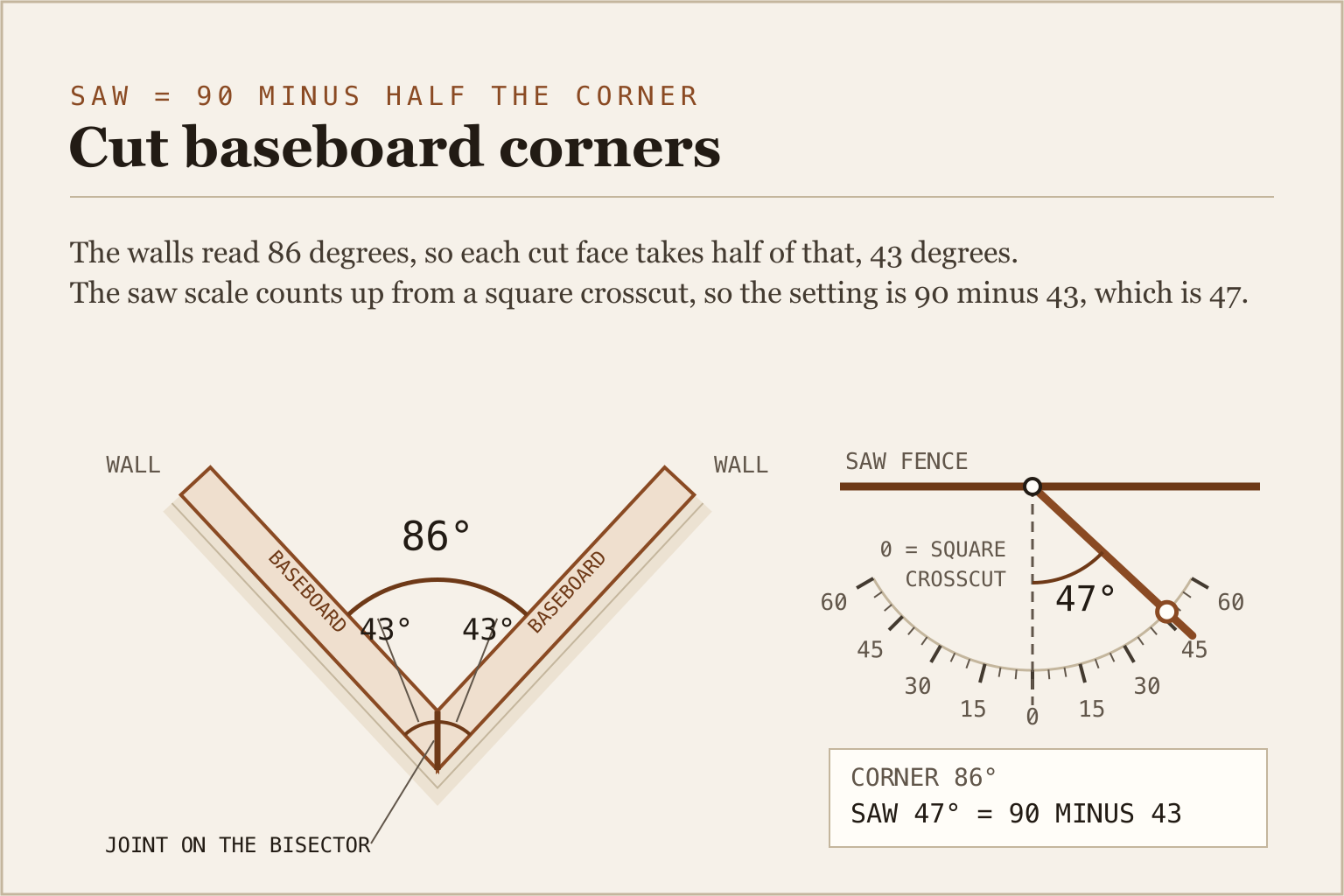 Top-down diagram of a baseboard inside corner where the two walls meet at 86 degrees, showing the joint line bisecting the corner, each cut face labeled 43 degrees from the length of the board, and the miter saw scale set to 47 degrees