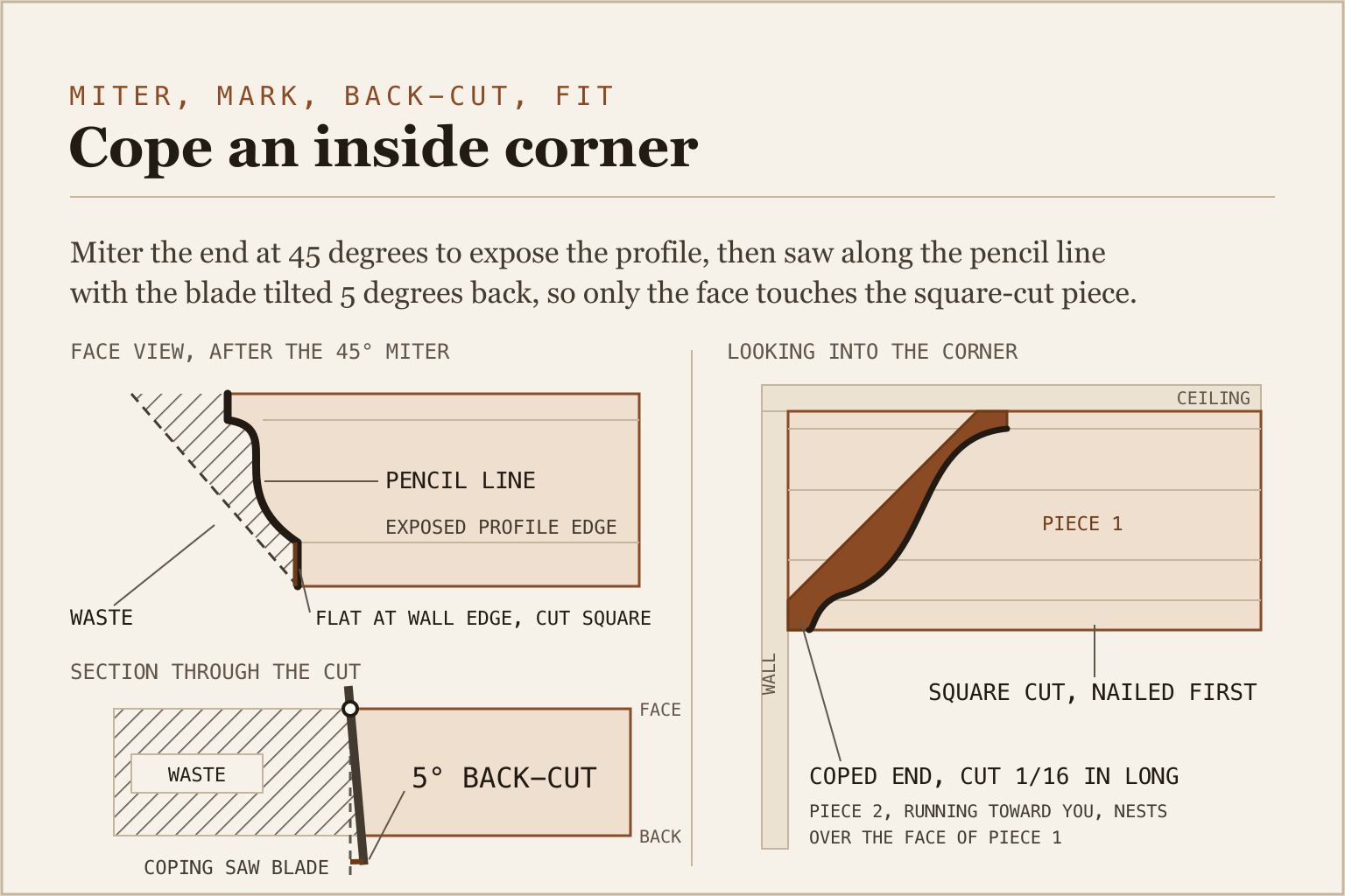 Diagram of the end of a piece of crown molding after a 45 degree miter, with the exposed profile edge darkened in pencil, a square cut across the flat at the wall edge, a coping saw blade drawn tilted about 5 degrees behind the line to back-cut the waste, and the finished coped end nesting over the face of a square-cut piece in the corner