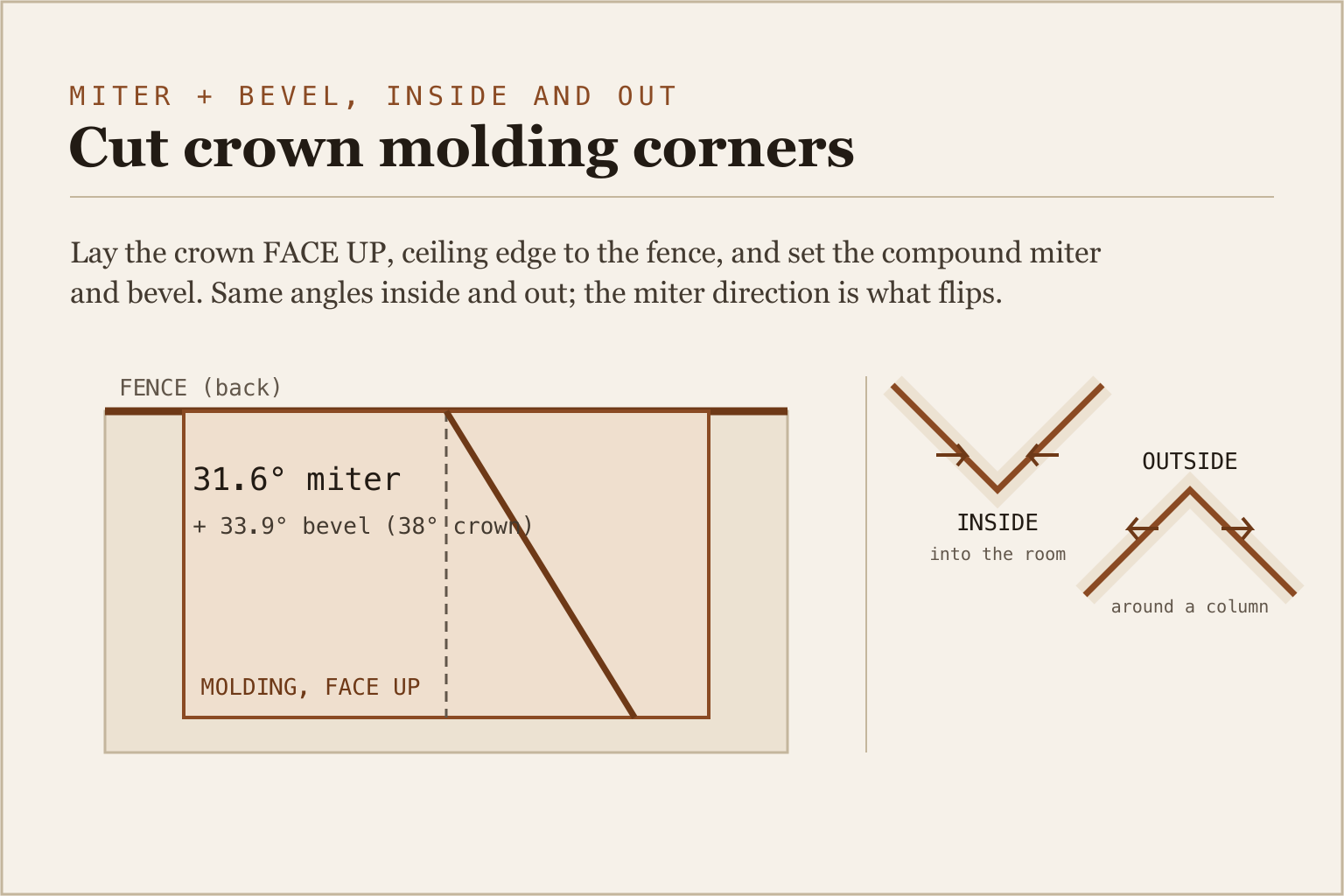 Diagram of crown molding laid flat and face up on a miter saw table, ceiling edge against the fence, with the miter and bevel angles labeled for an inside and an outside corner