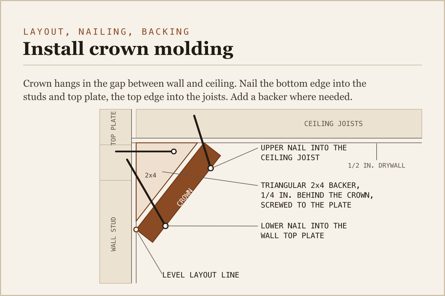 Cross-section diagram of crown molding between a wall and ceiling, showing the layout line at the bottom edge, a lower finish nail angled into the wall top plate, an upper nail into the ceiling joist, and a triangular backer block ripped from a 2x4 sitting behind the molding